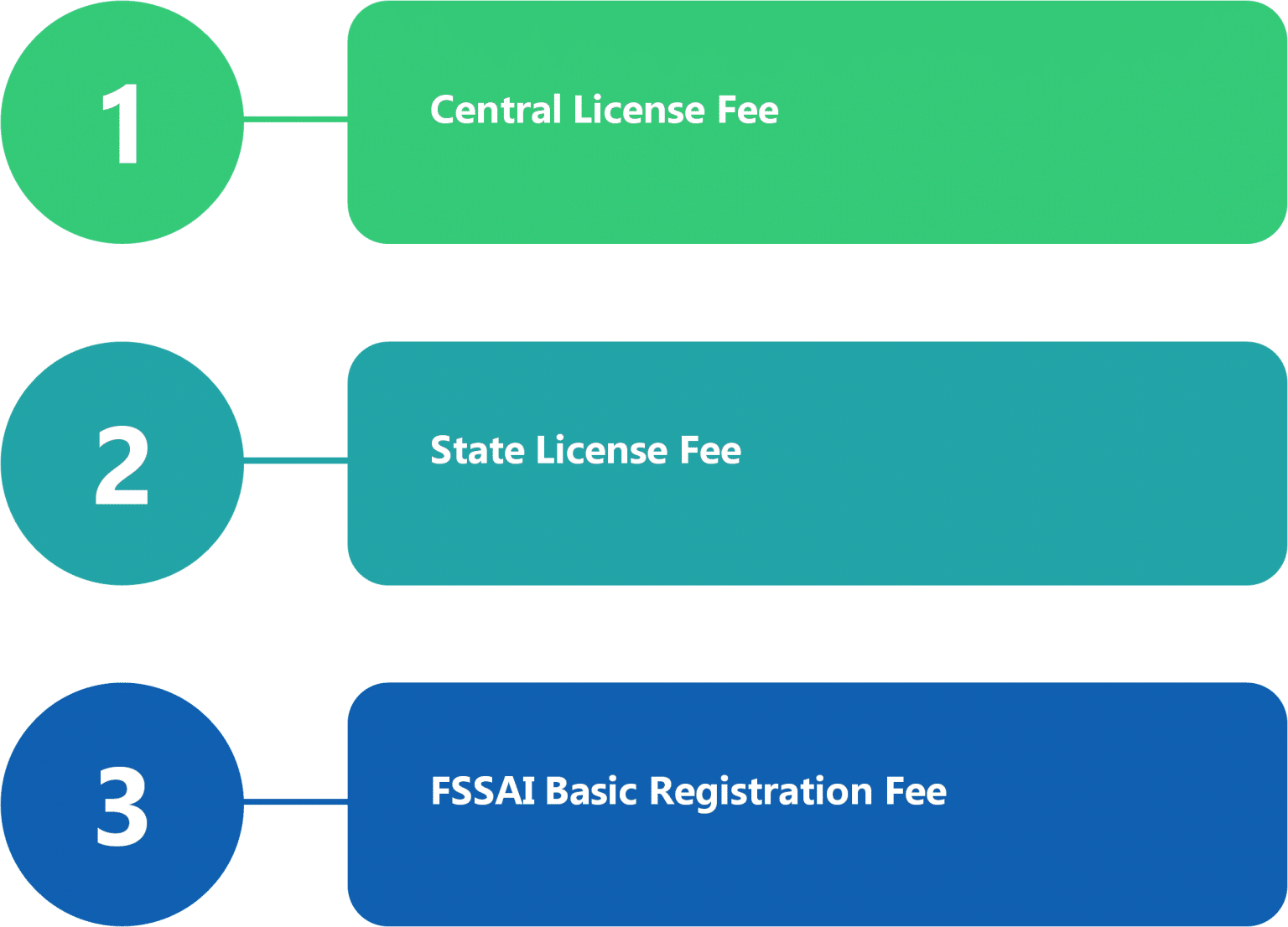 FSSAI Registration Fee & Required Documents Enterslice
