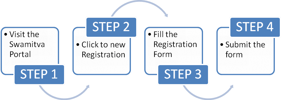 process to apply online for the Swamitva Scheme