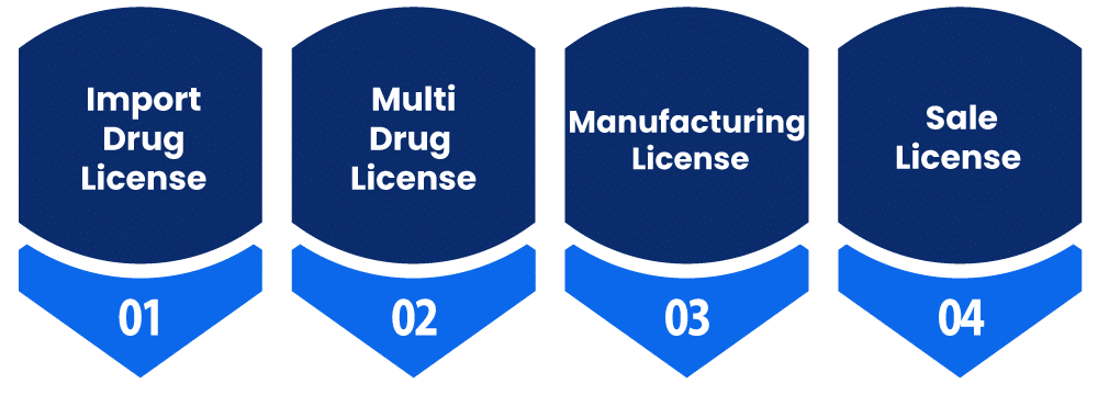 Forms of Drugs License