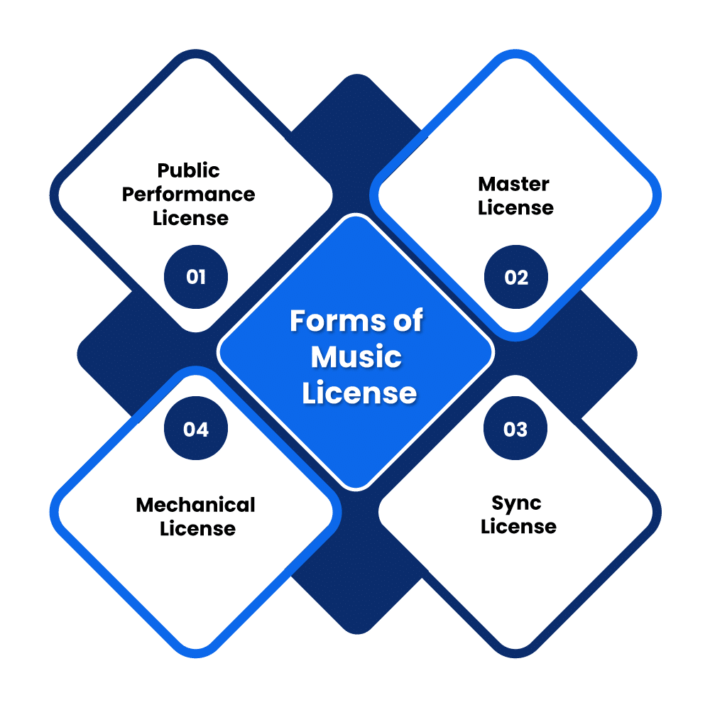Forms of Music License