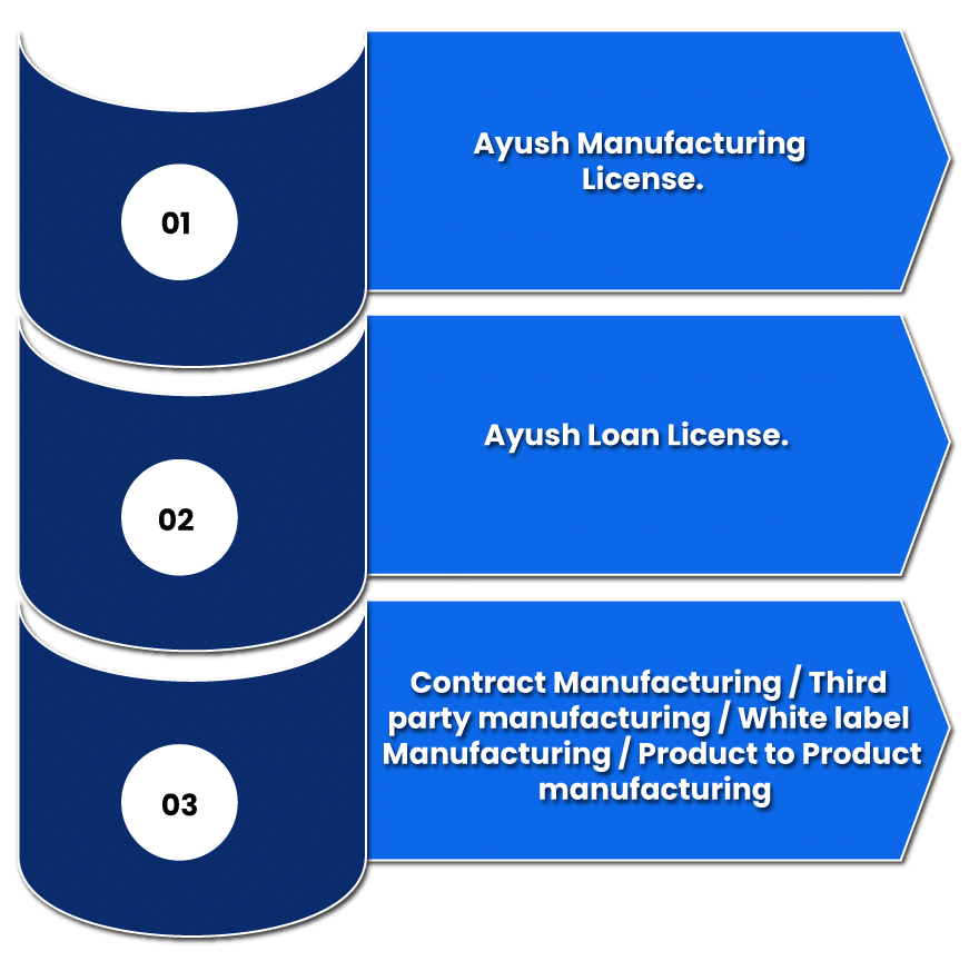 Types of AYUSH Licenses required by Manufacturers