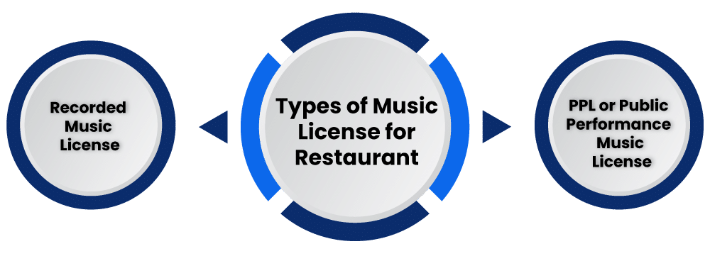 Types of Music License for Restaurant