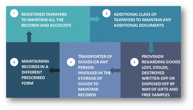 Important points to know relating to Record-Keeping