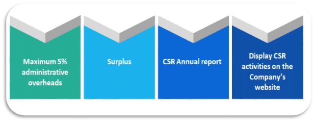 Provisions on CSR