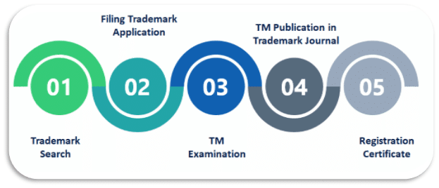 Trademark Registration Procedure
