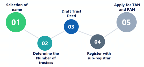 Process of Trust Registration