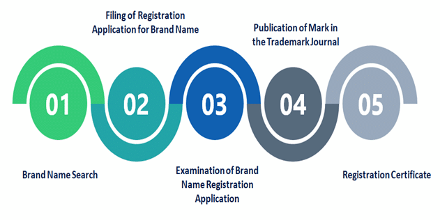 Brand Name Registration Procedure