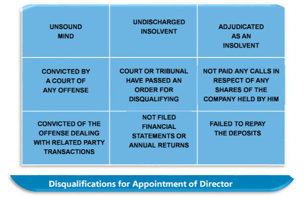 Disqualifications for Appointment of Director