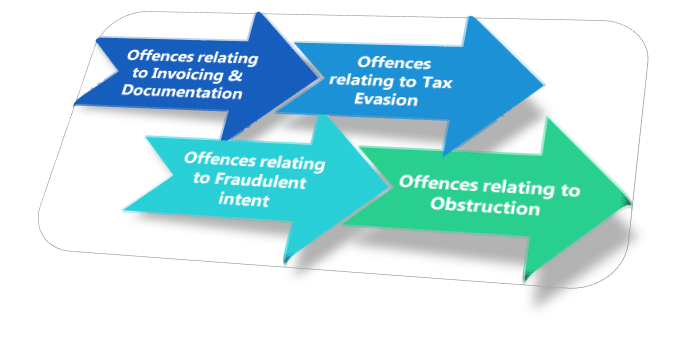 Types of Offences