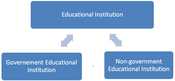 Applicability of Section 10(23C) on the Educational Institution