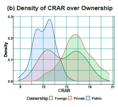 CRAR distribution among the Indian banks