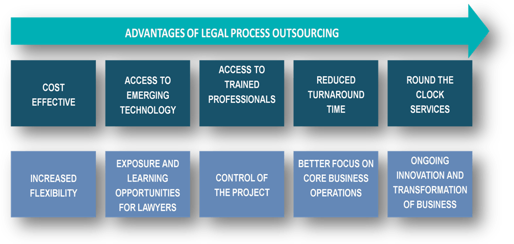 Advantages of Legal Process Outsourcing