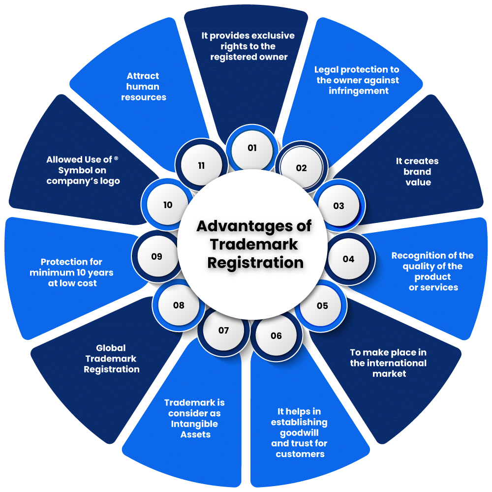 Advantages of Trademark Registration
