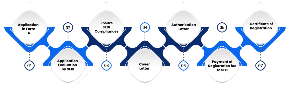 Alternative Investment Fund Registration Process with SEBI