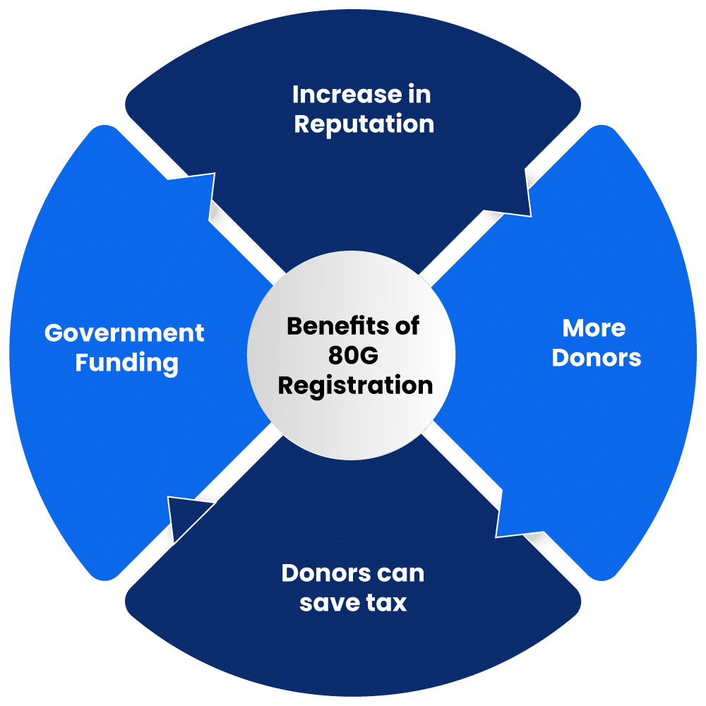 
Benefits of 80G Registration