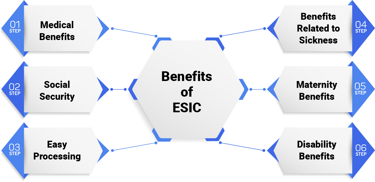 Benefits of ESIC