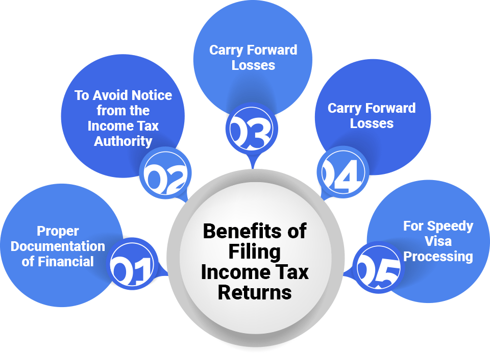 Tax Return Filing Online ITR Filing Eligibility Enterslice