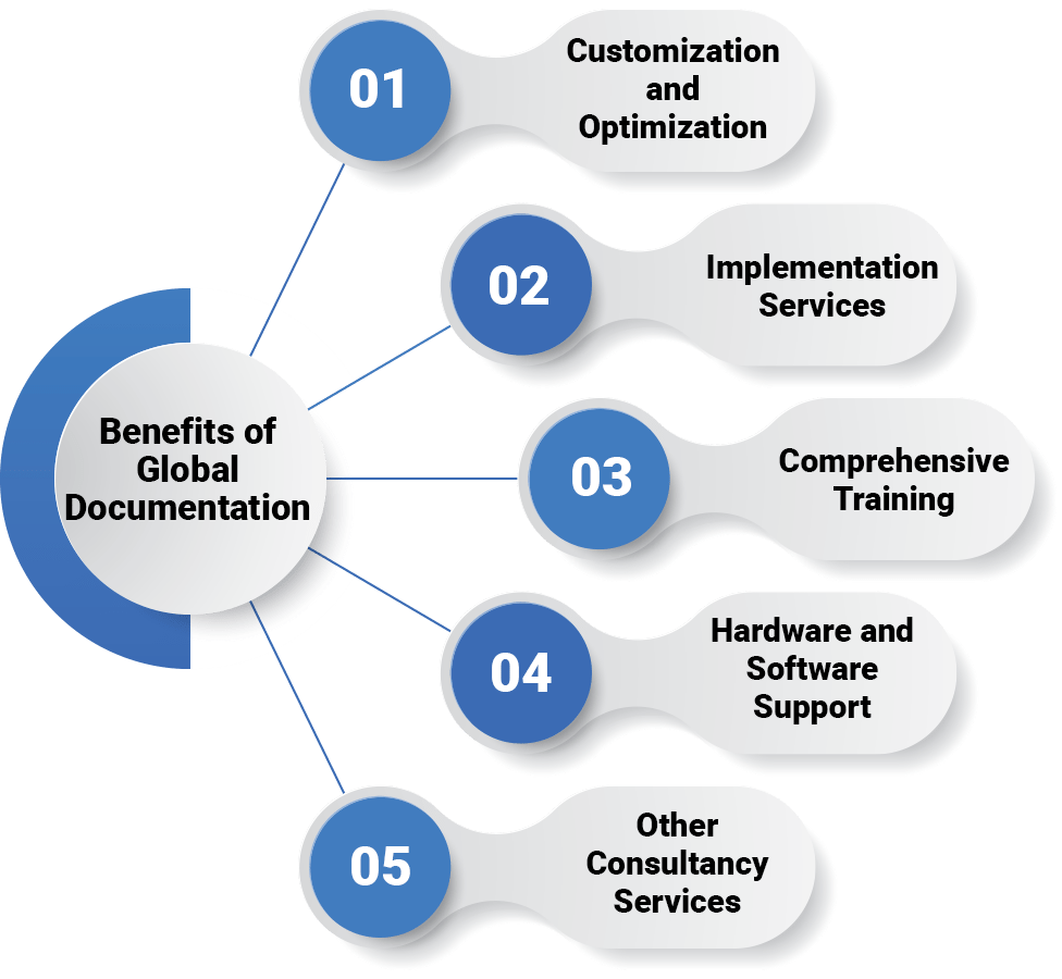 Benefits of Global Documentation