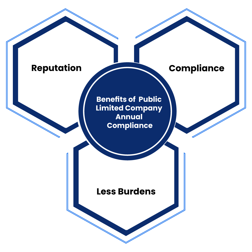 Benefits of Public Limited Company Annual Compliance