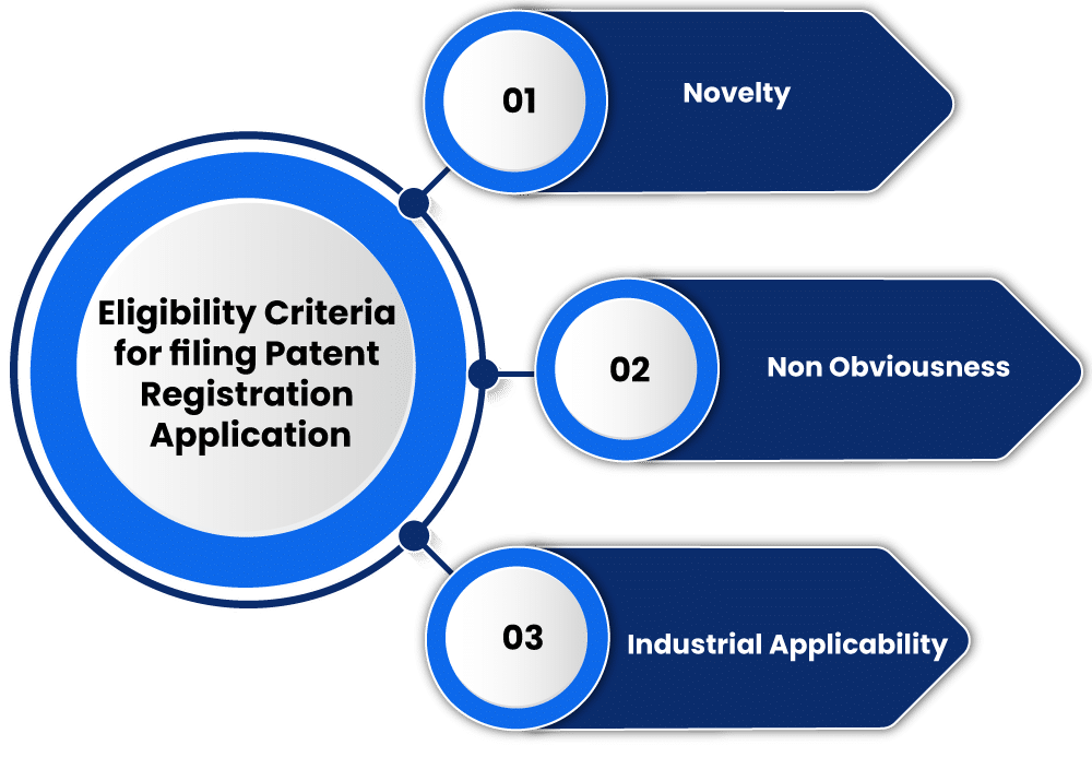 Eligibility Criteria for filing Patent Registration Application