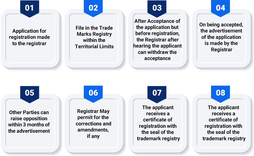 Process Of Trademark Registration