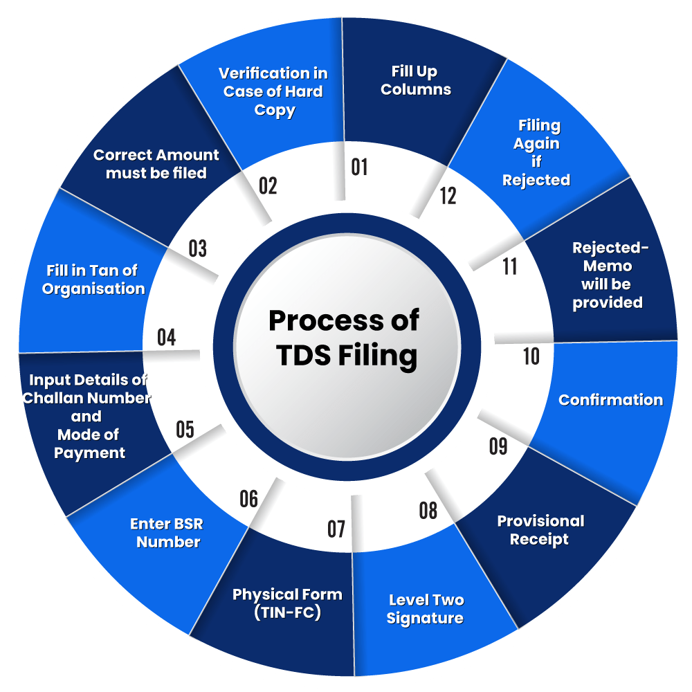 Process of TDS Filing