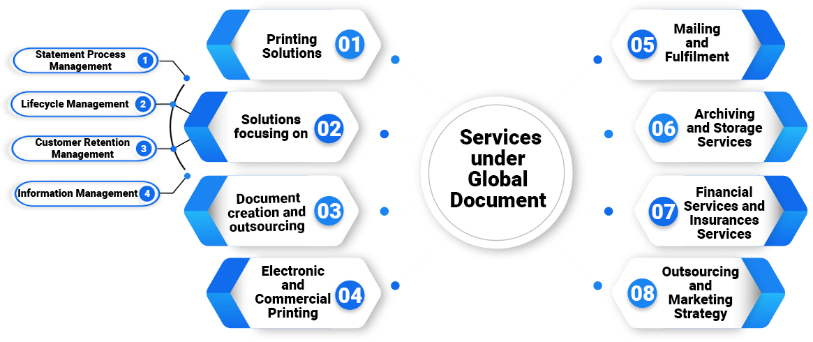 Services under Global Documentation