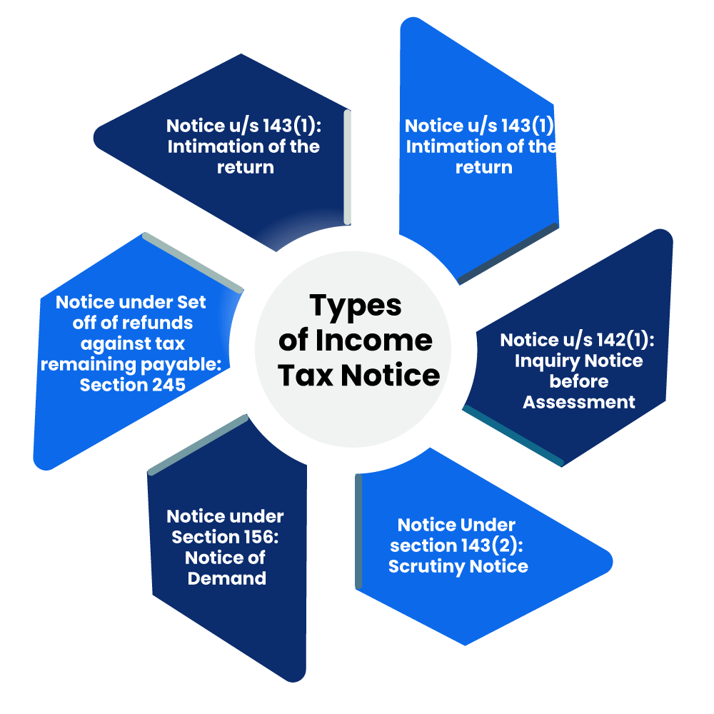 Income Tax Notice And Intimations Enterslice 1988