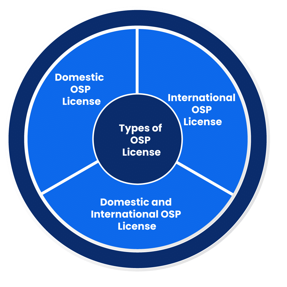 Types of OSP License