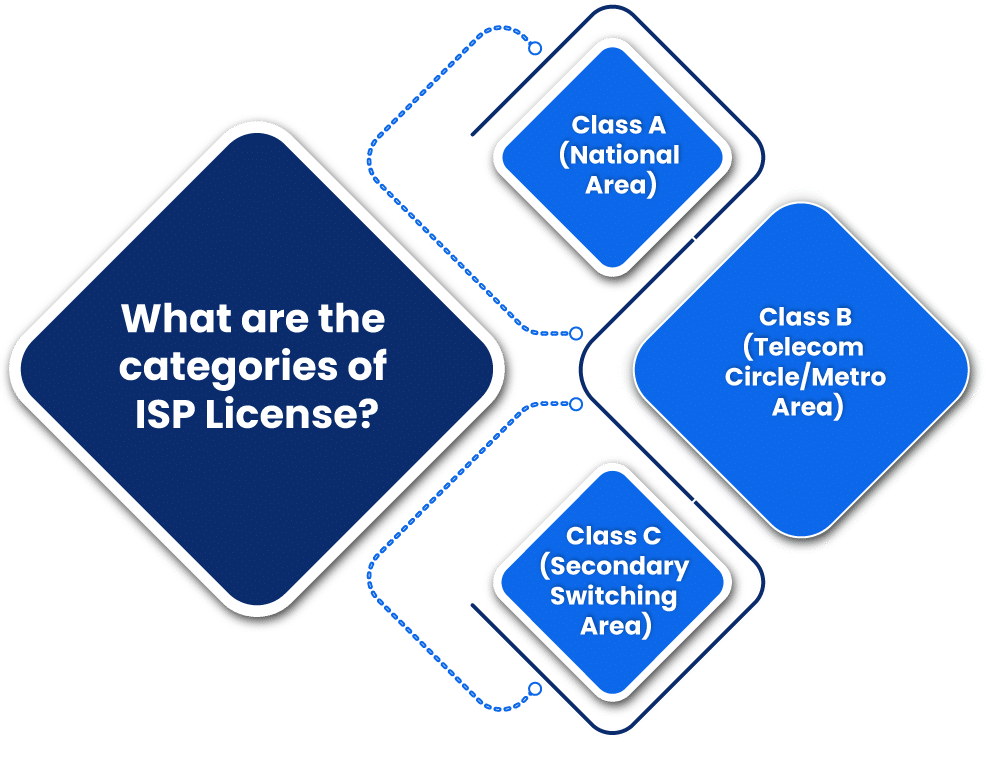 What are the categories of ISP License