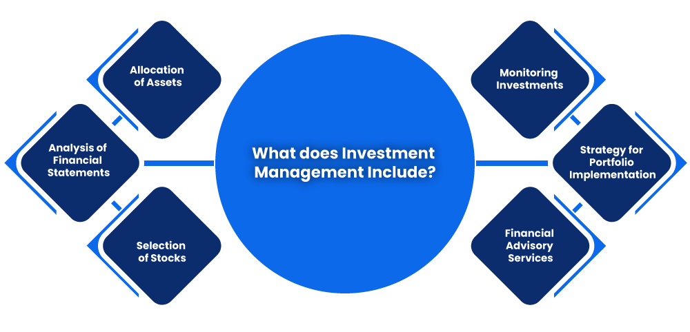 What does Investment Management Include