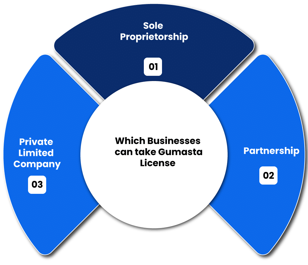 Which Businesses can take Gumasta License