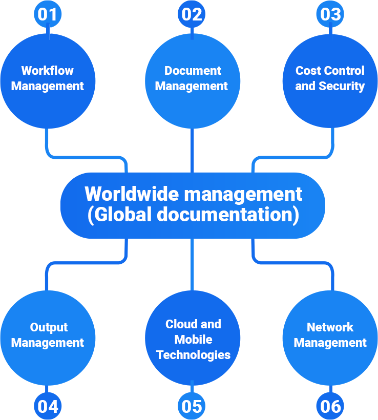 
Worldwide management(Global documentation)