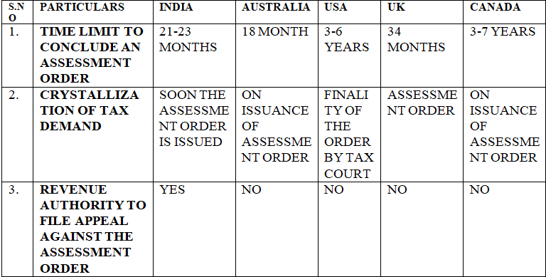 Overview of Litigation Period In Different Countries