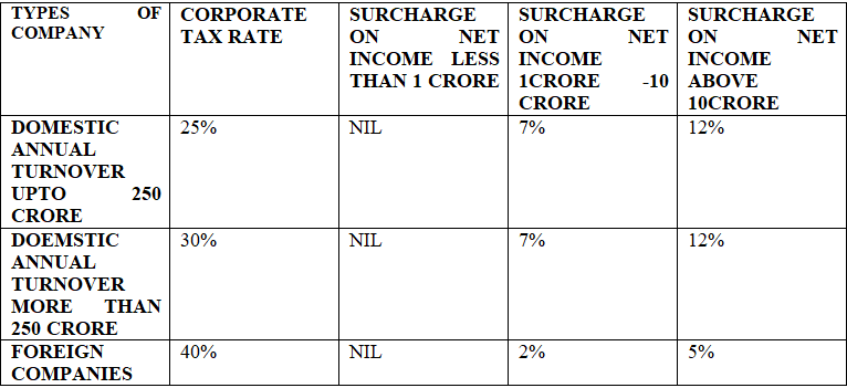 Tax Rates Applicable On Corporates