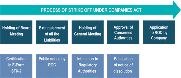Strike Off under Companies Act