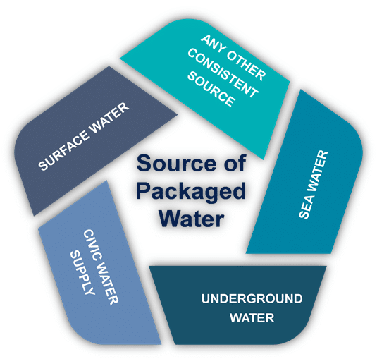 Source of Packaged Water
