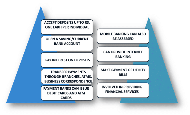 Services Offered by Payment Banks