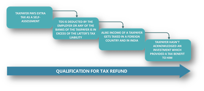 Qualified for Tax Refund