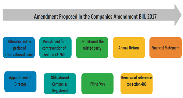 Companies Amendment Bill, 2017