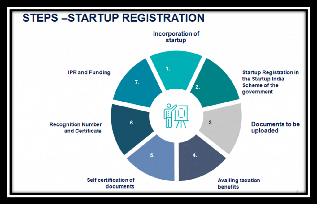 Startup registration process