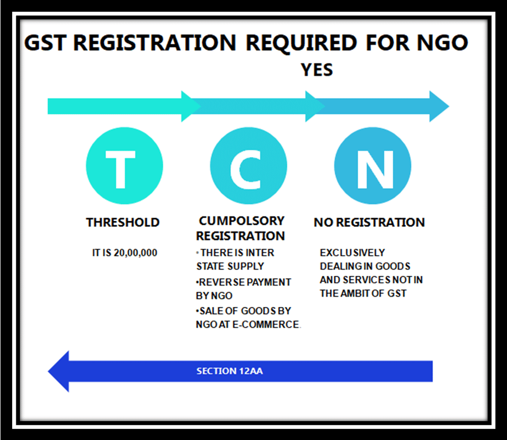 Is GST Registration mandatory for an NGO?