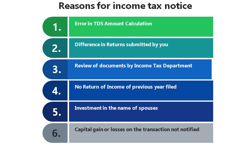 Reasons for Income Tax notice