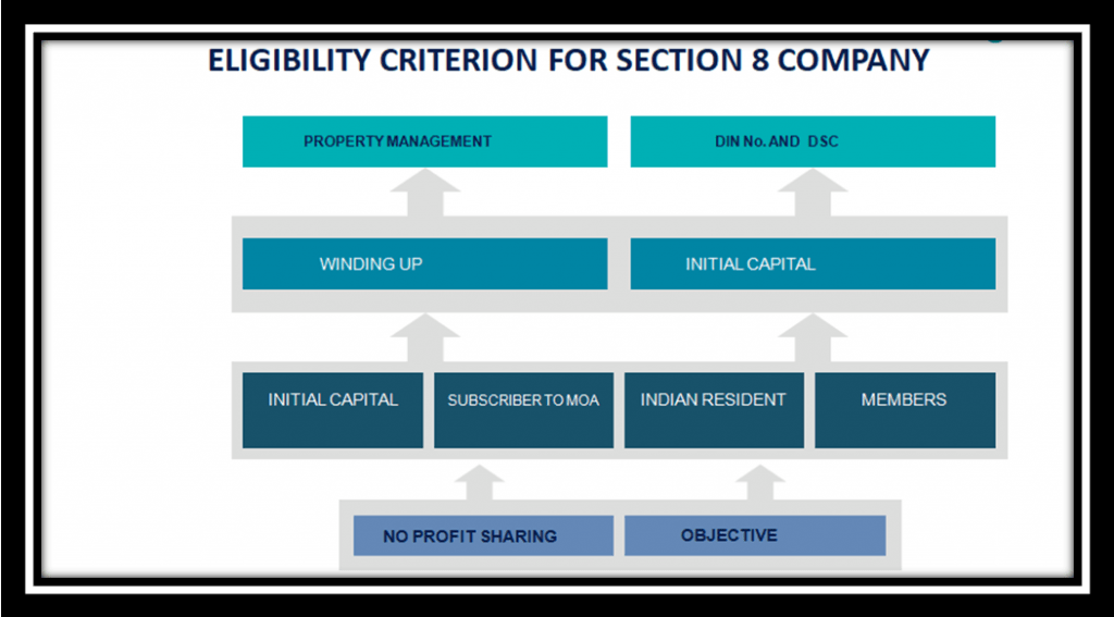 Eligibility Criterion for Section 8 company