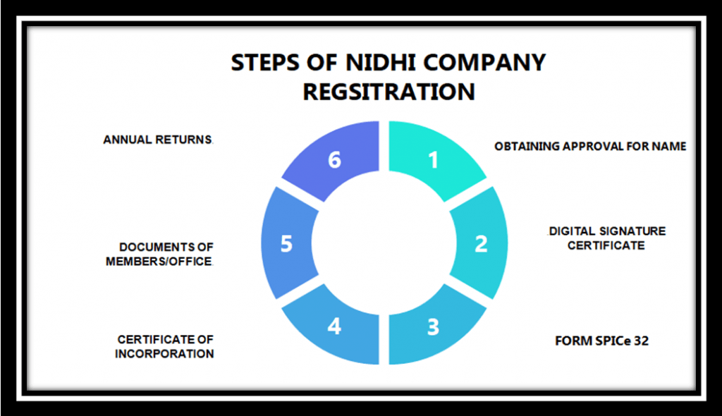 The procedure of Nidhi Company Registration