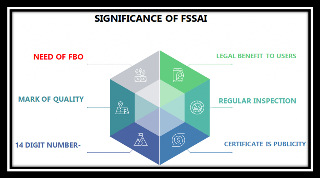 Significance of FSSAI