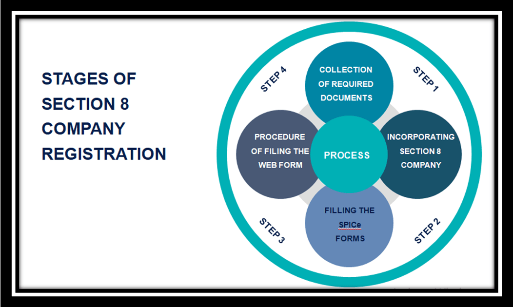 Section 8 Company Registration A Step by Step Guide Enterslice