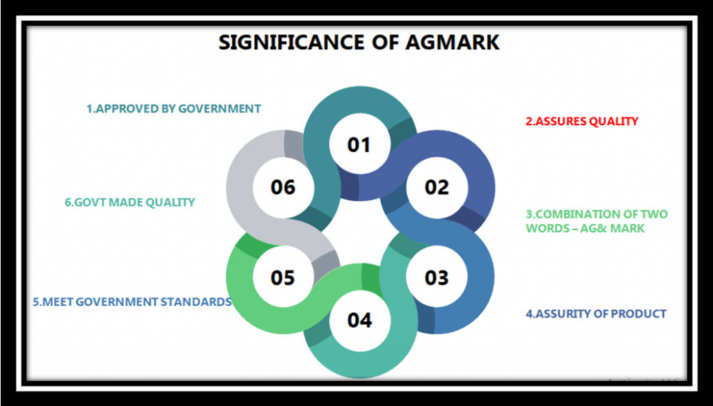Significance of AGMARK