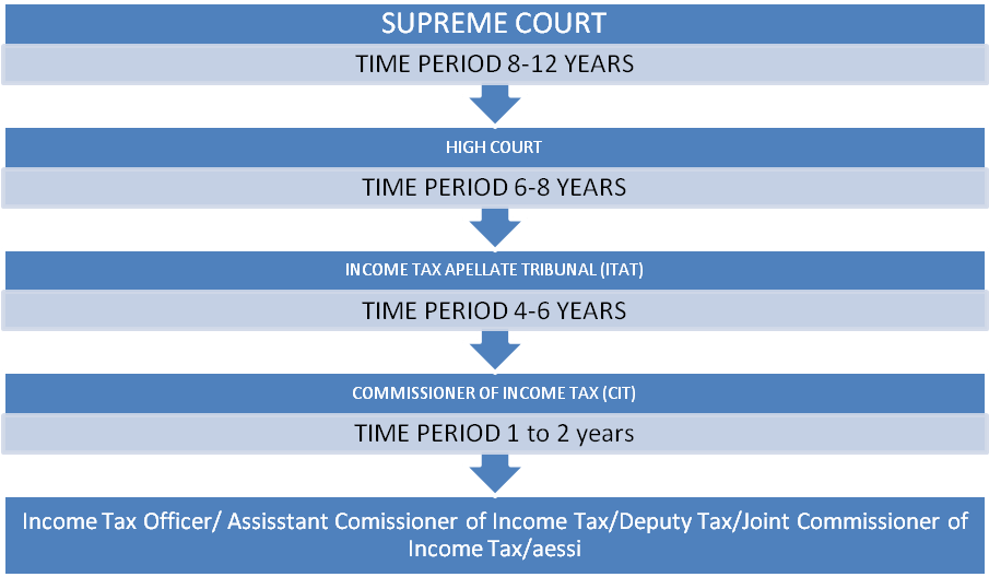 Income Tax Litigation Cycle