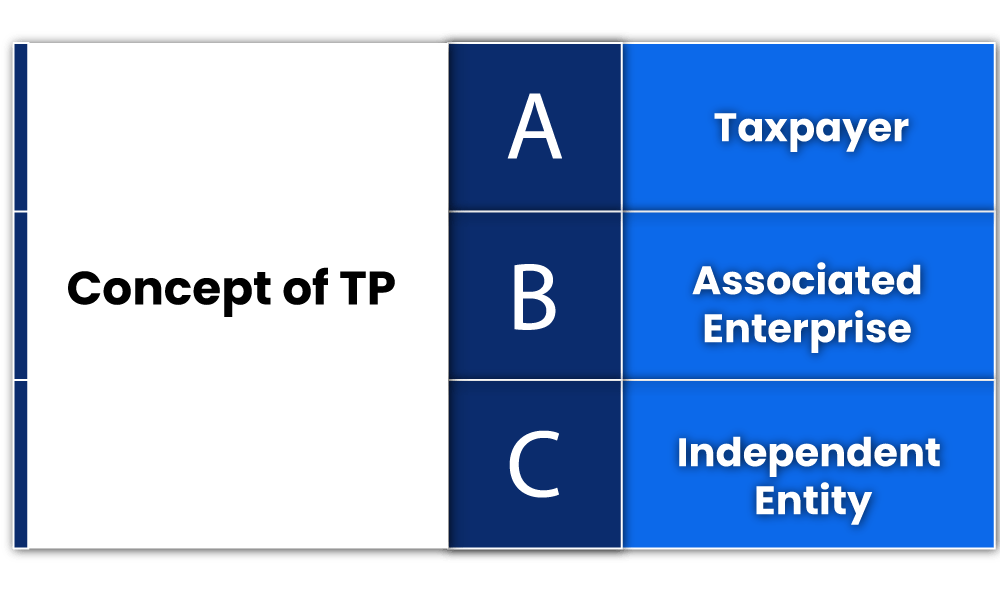 Concept of TP
